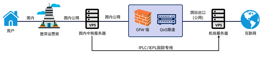 专线中转机场示意图