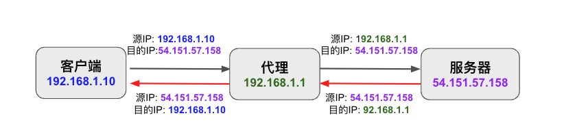 透明代理示意图